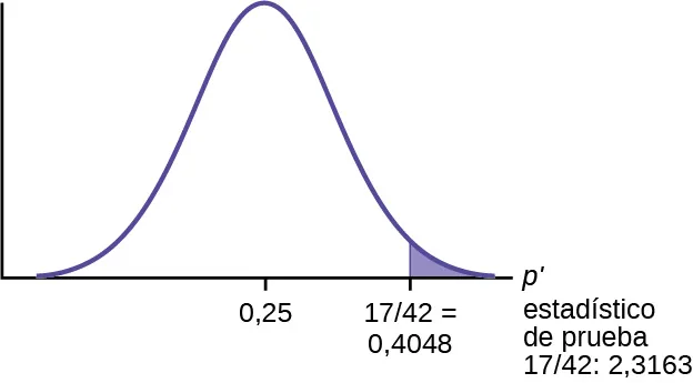 Gráfico de distribución normal de la proporción de pulgas eliminadas por el nuevo champú con valores de 0,25 y 0,4048 en el eje x. Una línea vertical ascendente se extiende desde 0,4048 hasta la curva y el área a la izquierda está sombreada. El estadístico de prueba de la proporción de la muestra aparece.