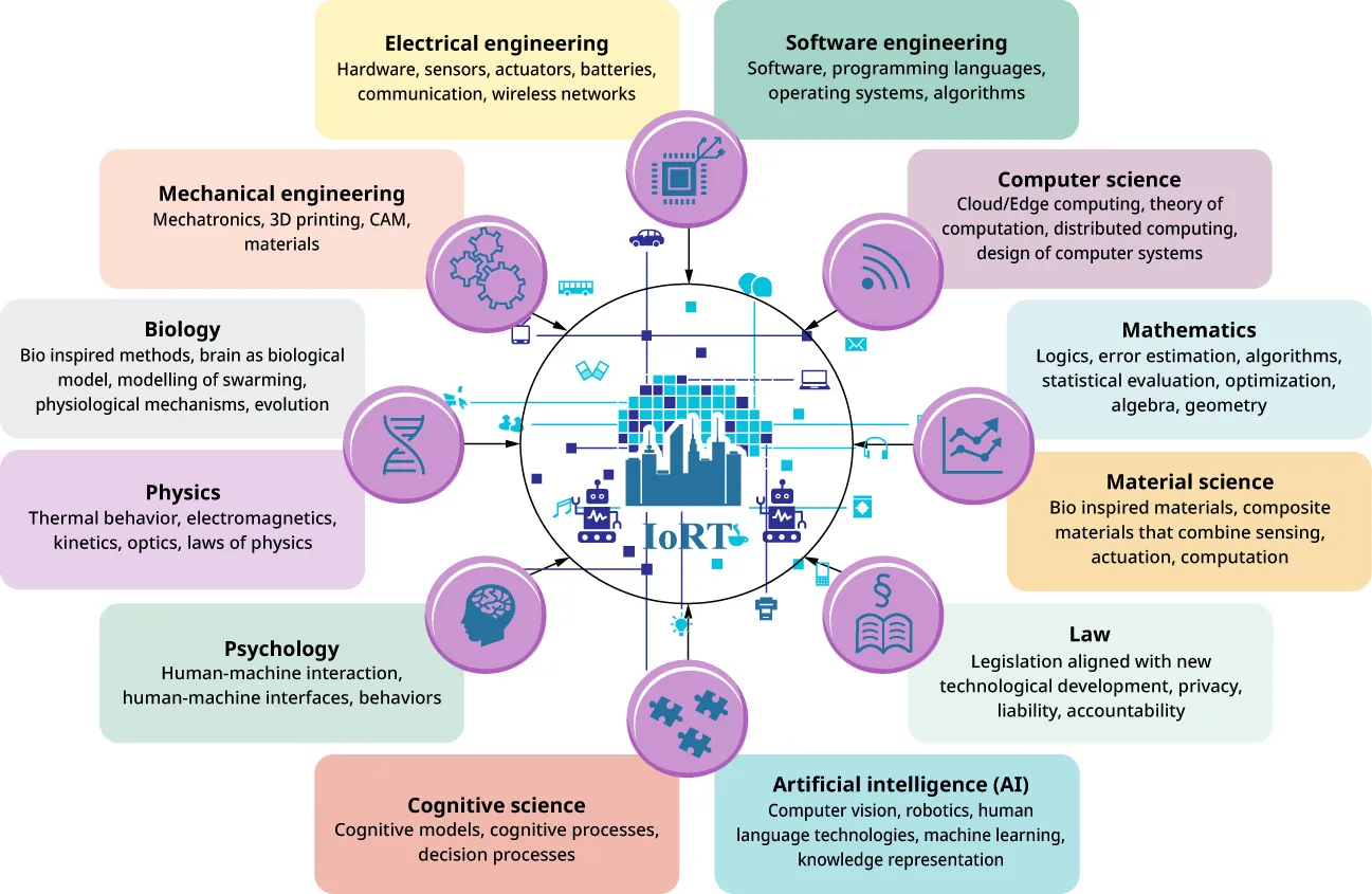 Visual showing how mobile robots has a variety of applications in various field and industries.