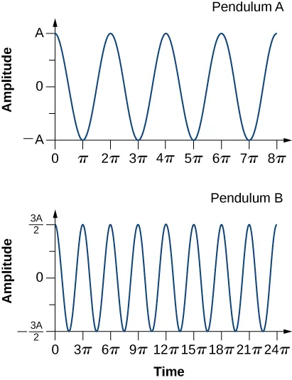 The image shows two graphs with oscillating lines. The top graph has amplitude from negative A to positive A on the y axis, and time 0 to 8 pi on the x axis. The line starts at 0, A, curves down to cross amplitude 0, and then meet pi, negative A. It curves up, and passes through amplitude 0 again, and then meets 2 pi, A. It curves down, passing through amplitude 0 again, and then meets 3 pi, negative A. It continues this way, finally passing through 8 pi, A. The bottom graph has displacement from negative 3 A over 2 to positive 3 A over 2 on the y-axis, and time 0 to 24 pi on the x-axis. The line starts at 0, 3 A over two curves down through amplitude 0, and meets negative 3 A over 2 at an unmarked x-value. It curves up, passes through amplitude 0 again, and meets 3 pi, 3 A over 2. It goes on in this way, finally meeting 24 pi, 3 A over 2.