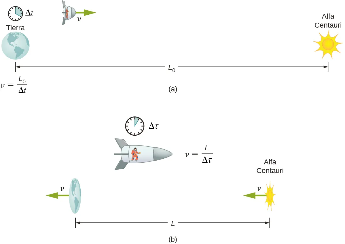En la figura a, la Tierra y Alfa Centauri se muestran como separadas por una distancia L cero y el reloj de la Tierra muestra un tiempo delta t. Una nave espacial contraída horizontalmente se mueve hacia la derecha con una velocidad v. Se nos da la ecuación v = L cero / delta t. En la figura b, la Tierra y Alpha Centauri se muestran separadas por una distancia L. Tanto la Tierra como Alpha Centauri se mueven hacia la izquierda con velocidad v y se contraen horizontalmente. La nave espacial está inmóvil y no se contrae. El reloj de la nave muestra un tiempo delta tau. Se nos da la ecuación v = L / delta tau.