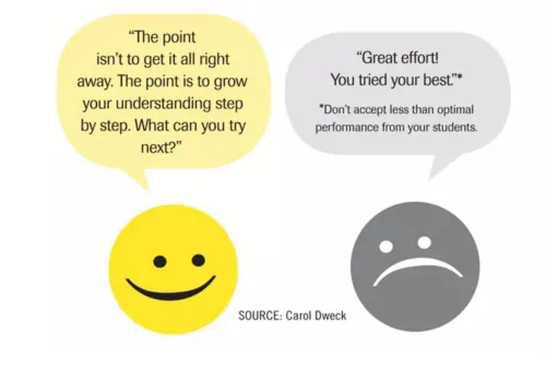 Part of the growth mindset infographic. Two speech bubbles are positioned above faces: a yellow happy face says, "The point isn't to get it all right away. The point is to grow your understanding step by step. What can you try next?"  A gray sad face says, "Great effort! You tried your best!"  The source for the infographic is Carol Dweck.
