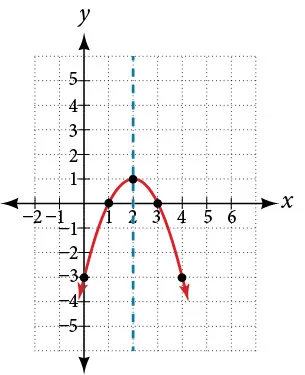 A red parabola opens downward, with its vertex at (2,1). The axis of symmetry is the dashed blue line x=2. The parabola also passes through points (1,0), (3,0), and (0,-3).