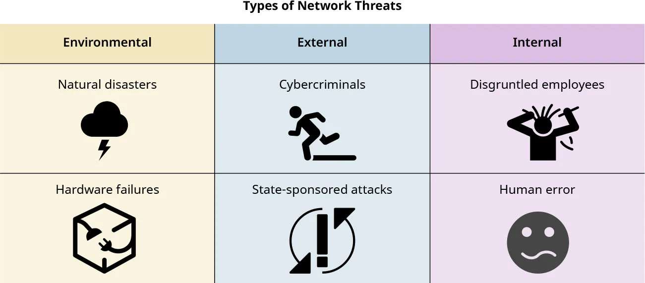Types of Network Threats: Environmental (Natural disasters, Hardware failures), External (Cybercriminals, State-sponsored attacks), Internal (Disgruntled employees, Human error).