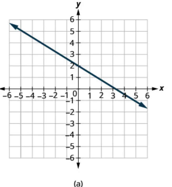 A line with a negative slope crosses the y-axis at 2 and the x-axis at 3 on a coordinate grid ranging from negative 6 to 6 on both axes. The arrow on the left indicates the line continues beyond the grid.