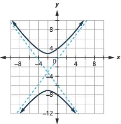 The graph shows the x-axis and y-axis that both run in the negative and positive directions, but at unlabeled intervals, with a center at (negative 2, negative 3), an asymptote that passes through (negative 5, negative 7) and (1, 1) and an asymptote that passes through (negative 5, 1) and (1, 7), and branches that pass through the vertices (negative 2, 1) and (negative 2, negative 7) and opens up and down.