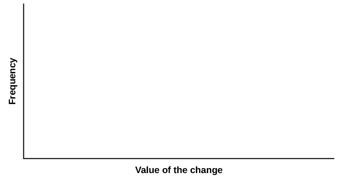 Blank graph template. The horizontal axis is labeled Value of the change and the vertical axis is labeled Frequency.