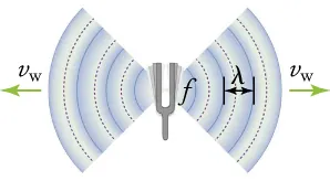 A tuning fork vibrates back and forth, creating sound waves.