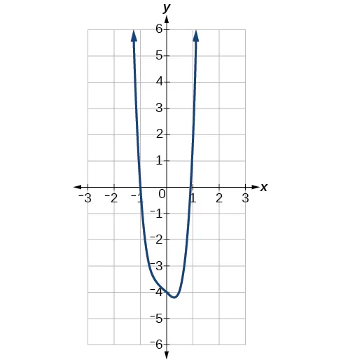 Gráfico de f(x)=5x^4+2x^3-x-4.