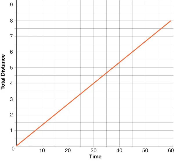 GRAPH THAT SHOWS TOTAL DISTANCE IN MILES AS A FUNCTION OF TIME IN MINUTES. THE GRAPH IS A STRAIGHT LINE WITH A POSITIVE SLOPE.