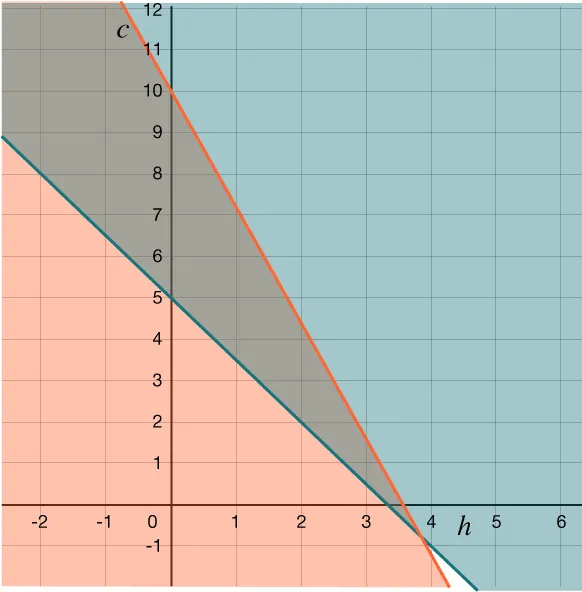 Graph of a system of two linear inequalities on a coordinate plane.