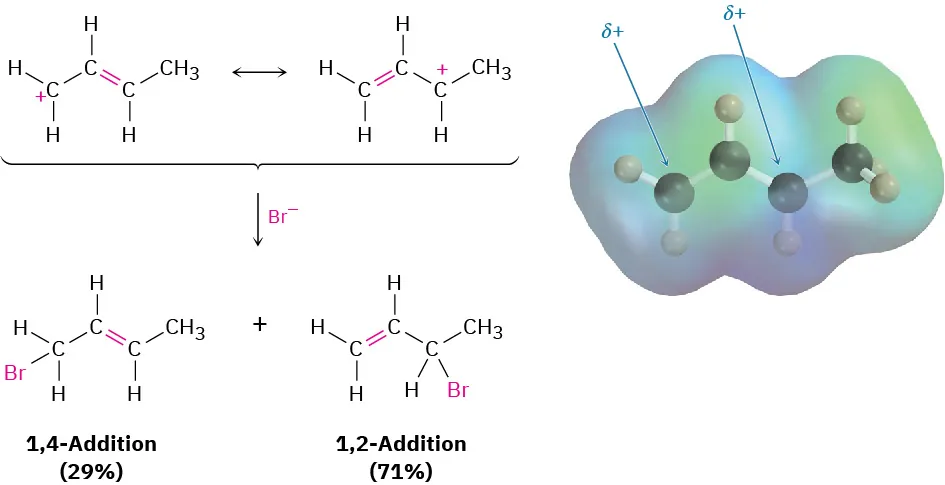 Two resonance structures of allylic carbocations reacts with bromide ion form 1,4-addition (29 percent) and 1,2-addition (71 percent) products. The electrostatic potential map along with ball-and-stick model of carbocation is depicted.