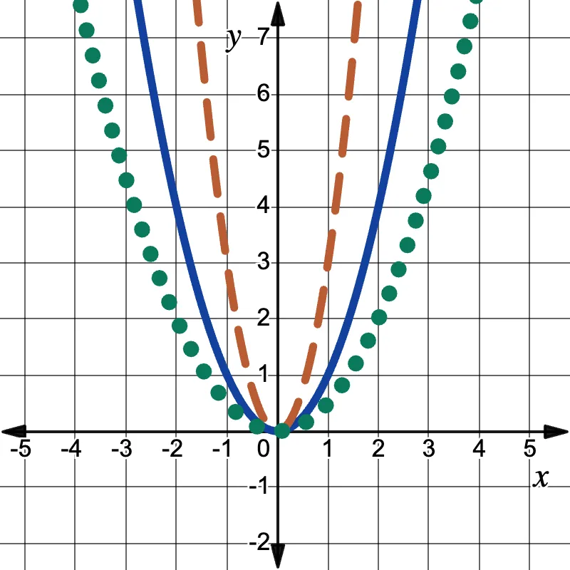Graph of the parent quadratic function is given in blue on the coordinate plane. Functions that have been vertically dilated are graphed using an oranged, dashed curve and a green, dotted curve.