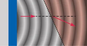 A wave bends slightly to the right of its original path as it crosses the line into another medium.