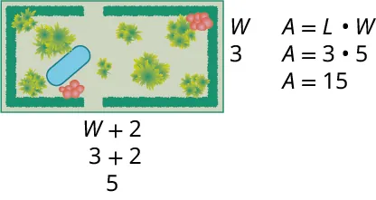A rectangular garden with its length and width marked W plus 2 and W. The length is marked 3 plus 2 equals 5. The width is marked 3. Text reads, A equals L times W. A equals 3 times 5. A equals 15.