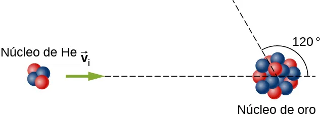 Un núcleo de helio (2 protones y 2 neutrones) incide a velocidad v 1 en un núcleo de oro. La trayectoria del núcleo de helio tras la colisión forma un ángulo de 120 grados con respecto a su dirección original.