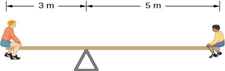 Rysunek przedstawia dwóch chłopców na huśtawce. Jeden siedzi na skraju huśtawki trzy metry od jej punktu podparcia. Drugi chłopiec siedzi na przeciwnej krawędzi huśtawki, pięć metrów od jej punktu podparcia.