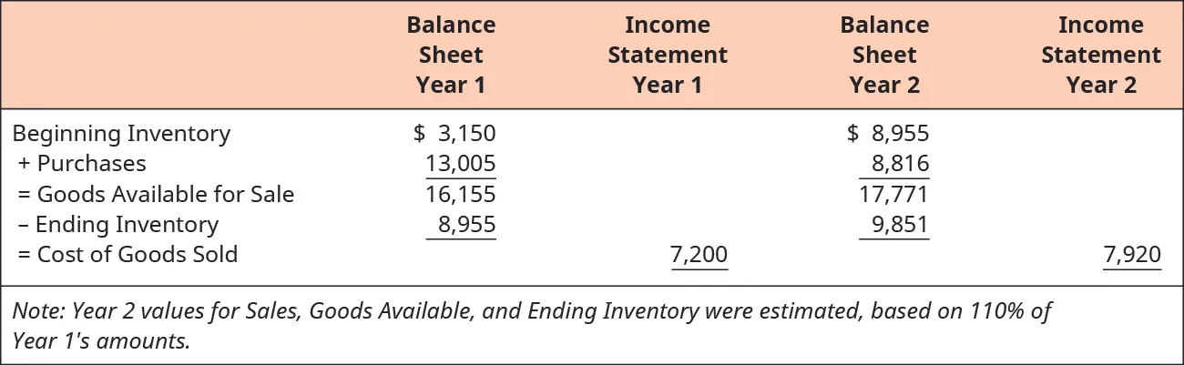 Balance Sheet Year 1 has: Beginning Inventory $3,150 plus Purchases 13,005 equals Goods Available for Sale 16,155 minus Ending Inventory 8,955. This equals the Cost of Goods Sold of $7,200 which would be on the Income Statement for Year 1. Balance Sheet Year 2 has: Beginning Inventory $8,955 plus Purchases 8,816 equals Goods Available for Sale 17,771 minus Ending Inventory 9,851. This equals the Cost of Goods Sold of $7,920 which would be on the Income Statement for Year 2. Note: Year 2 values for Sales, Goods Available, and Ending Inventory were estimated, based on 110 percent of Year 1’s amounts.
