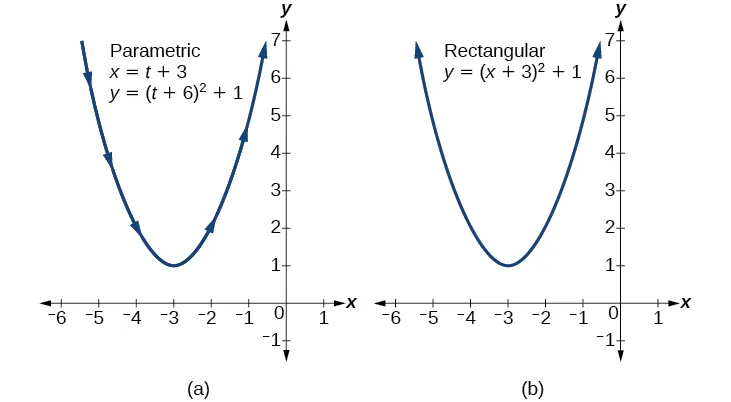 Graph of parametric and rectangular coordinate versions of the same parabola - they are the same!