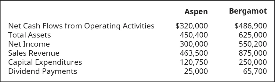 Aspen Company Net Cash Flows from Operating Activities $320,000. Total Assets 450,400. Net Income 300,000. Sales Revenue 463,500. Capital Expenditures 120,750. Dividend Payments 25,000. Bergamot Company Net Cash Flows from operating activities $486,900. Total Assets 625,000. Net Income 550,200. Sales Revenue 875,000. Capital Expenditures 250,000. Dividend Payments 65,700.