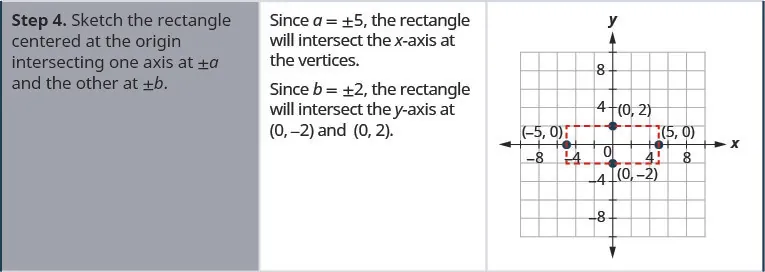 Step 4 is to sketch the rectangle centered at the origin, intersecting one axis at plus or minus a and the other at plus or minus b. Since a is equal to plus or minus 5, the rectangle will intersect the x-axis at the vertices. Since b is equal to plus or minus 2, the rectangle will intersect the y-axis at (0, negative 2) and (0, 2). The rectangle is shown on a coordinate plane with the points (0, 2), (0, negative 2), (negative 5, 0), and (5, 0) labeled.
