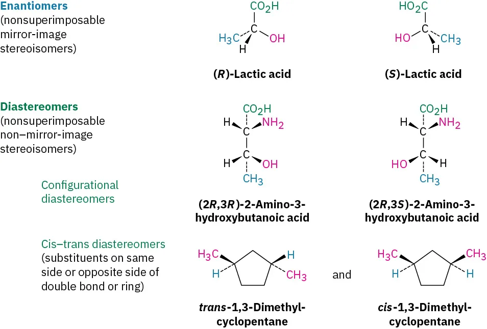 (R)-lactic acid and (S)-lactic acid are enantiomers. (2 R, 3 R)-2-amino-3-hydroxybutanoic acid and (2 R, 3 S)-2-amino-3-hydroxybutanoic acid are configurational diastereomers. Trans and cis-1,3-dimethylcyclopentane are cis-trans diastereomers.