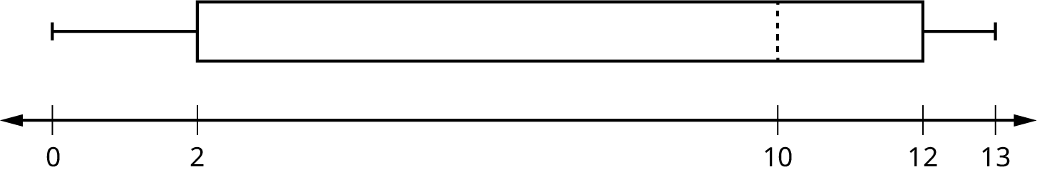 This is a horizontal boxplot graphed over a number line from 0 to 13. The first whisker extends from the smallest value, 0, to the first quartile, 2. The box begins at the first quartile and extends to third quartile, 12. A vertical, dashed line is drawn at median, 10. The second whisker extends from the third quartile to largest value, 13.