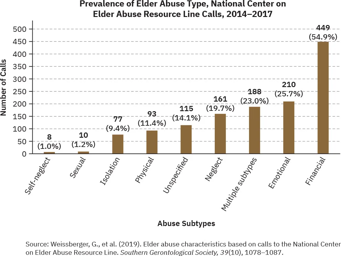 A bar graph shows the prevalence of elder abuse by types. It includes: self-neglect at 1%, sexual at 1.2%, isolation at 9.4%, physical at 11.4%, unspecified at 14.1%, neglect at 19.7%, multiple subtypes at 23%, emotional at 25.7%, and financial at 54.9%.