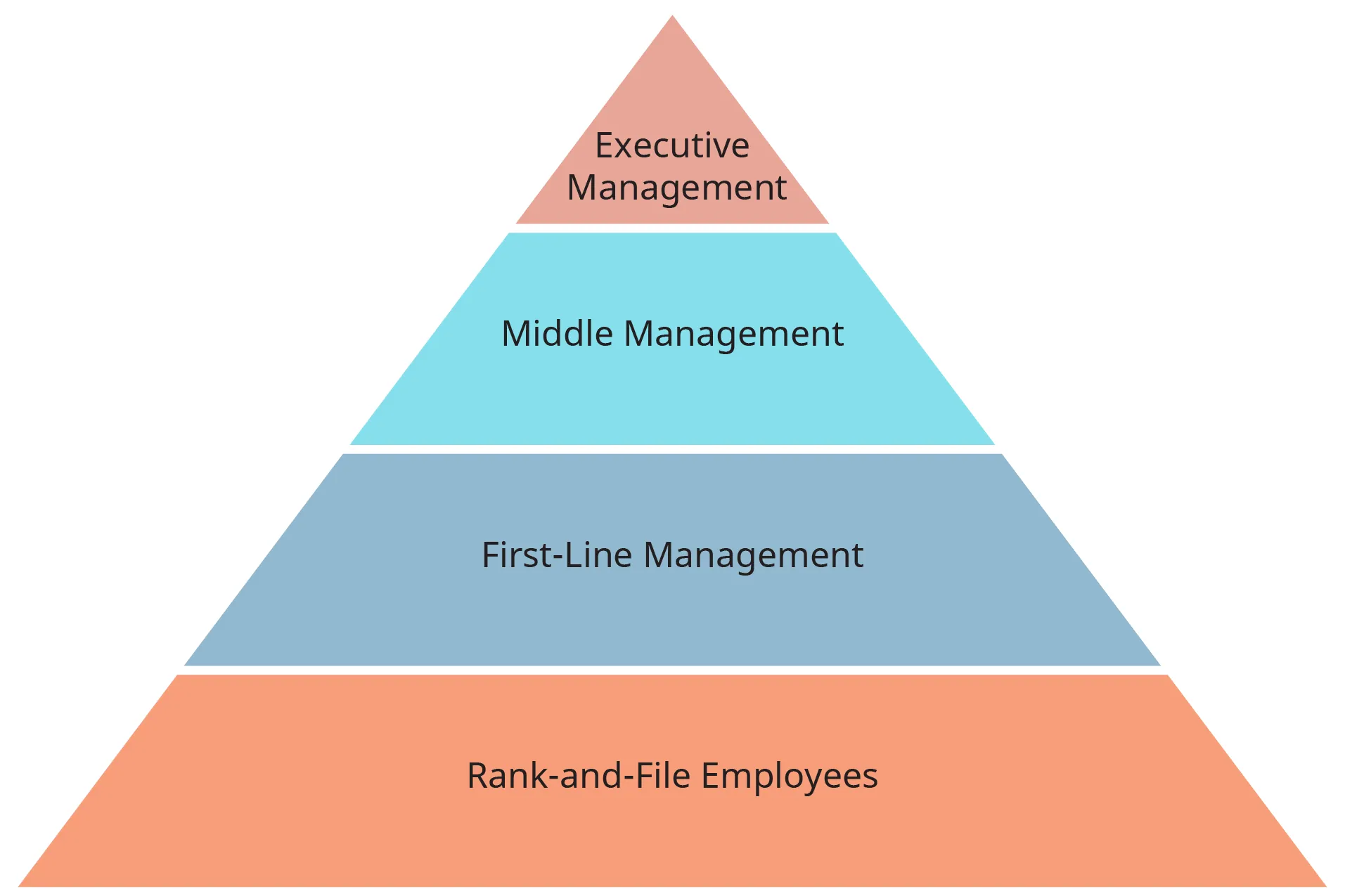A diagram illustrates the levels in the management hierarchy, represented as a pyramid.