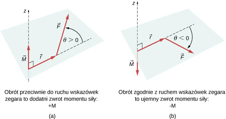 Rysunek A przedstawia schemat momentu siły powodującej obrót w kierunku przeciwnym do ruchu wskazówek zegara wokół osi obrotu. Wektor M jest równoległy do osi Z i ma zwrot dodatni. Kąt teta utworzony przez wektory r i F jest dodatni. Rysunek B przedstawia schemat momentu siły powodującej obrót w kierunku zgodnym z ruchem wskazówek zegara wokół osi obrotu. Wektor M jest równoległy do osi Z i ma zwrot ujemny. Kąt teta utworzony przez wektory r i F jest ujemny.