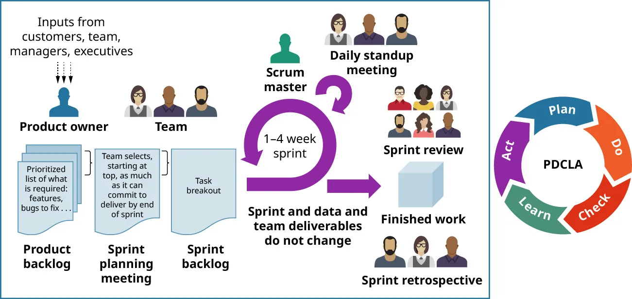 Agile life cycle: Inputs to Product Owner. Product Backlog to Sprint Planning Meeting to Sprint Backlog, to 1-4 week sprint (Scrum Master/Daily Standup meeting), to finished work (Sprint Review/Retrospective). PDCLA cycle: Do, Check, Learn, Act, Plan.