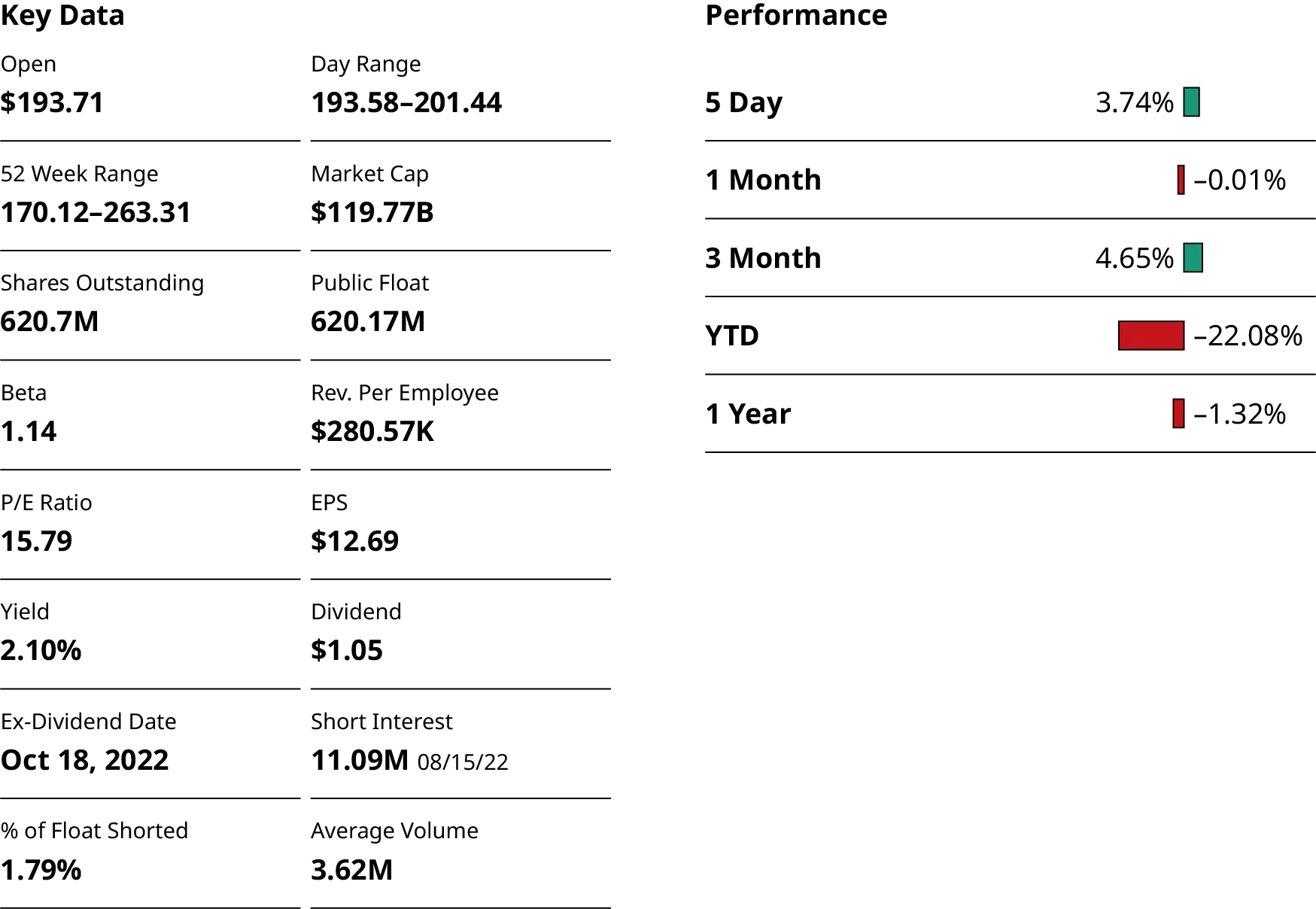 The key data factors. The factors are: Open: $ 193.71, 52 week range: 170.12 to 263.31, Shares outstanding: 620.7 M, beta: 1.14, P/E ratio: 15.79, yield: 2.10 percent, Ex-dividend date: October 18, 2022, percentage of float shorted: 1.79 percent, Day range: 193.58 to 201.44, Market cap: $119.77B, Public Float: 620.17 M, Rev. per employee: $ 280.57k, E P S: $12.69, Dividend: $1.05, Short interest: 11.09M, Average volume: 3.62M. The performance for 5 days, 1 month, 3 months, Y T D and 1 year are 3.74, minus 0.01, 4.65, minus 22.08, and minus 1.32 percent.