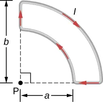 Esta figura muestra un bucle de corriente formado por dos arcos circulares concéntricos y dos líneas radiales perpendiculares. El arco exterior está situado a la distancia b del centro; el arco interior está situado a la distancia a del centro.
