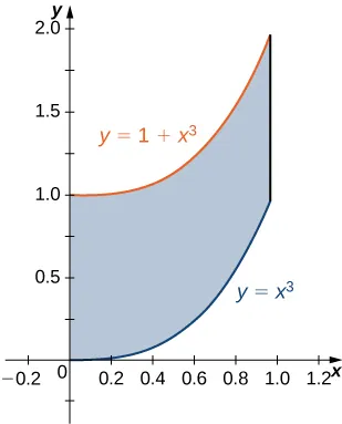 A region is bounded by y = 1 + x cubed, y = x cubed, x = 0, and x = 1.