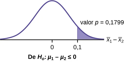 Se trata de una curva de distribución normal con media igual a cero. Los valores 0 y 0,1 están marcados en el eje horizontal. Una línea vertical se extiende desde 0,1 hasta la curva. La región debajo de la curva a la derecha de la línea está sombreada para representar el valor p = 0,1799.