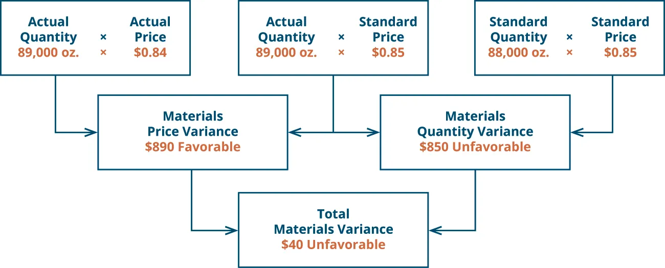 Manufacturing Cost Information: Standard Quantity times Standard Cost per Unit equals Cost Summary. Direct Materials Grade A material, 4 pounds, $5.25 per pound, $21.00. Direct Labor Assembly, 2.75 hours, $11.00 per hour, $30.25. Direct Labor Finish, 4 hours, $15.00 per hour, $60.00. Manufacturing Overhead Variable, 6.75 hours, $5.00 per direct labor hour, $33.75. Manufacturing Overhead Fixed, 6.75 hours, $3.00 per direct labor hour, $20.25. Standard Cost, -, -, $165.25.