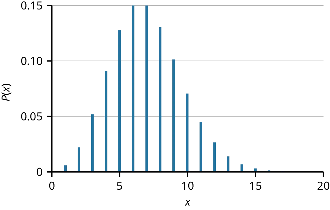 A bar graph of a probability distribution function. The x-axis has values 5, 10, 15, and 20; the y-axis ranges from 0 to 0.15. The highest probability, at 0.15, occurs around x=6 and x =7, and probabilities decrease away from this peak.