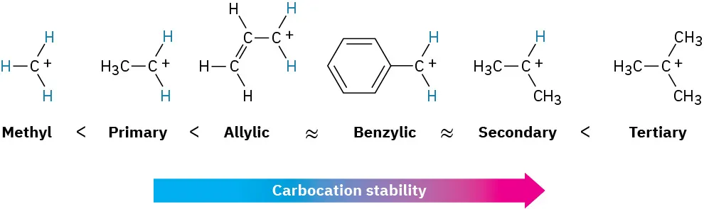 Carbocation stability in increasing order: methyl, primary, allylic or benzylic (these are equivalent), secondary, and tertiary.
