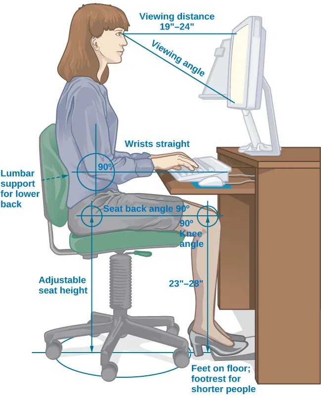 An illustration shows a person seated at a desk. Measurements are provided showing the proper distance and angle from work equipment. The labels are as follows: Viewing distance from head to monitor should be 19–24 inches.” For the viewing angle, the eyes should be about level with the top of the screen. The chair should provide lumbar support for the lower back. The forearm and upper arm should be at a 90 degree angle, with wrists straight over the keyboard. The seat back angle should also be 90 degrees, as should the angle of the bend of the knees. The top of the knees should be between 23 and 28 inches from the floor. If this distance cannot be met due to short stature, a footrest should be used below the feet. The seat should have an adjustable height to help in posturing oneself according to these suggested angles and distances.