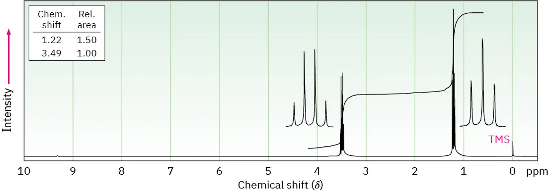 The 1 H N M R spectrum of a compound has peaks at 0 (T M S), 1.2 (triplet), and 3.5 (quartet).