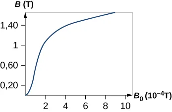 Rysunek przedstawia wykres całkowitego pola w materiale w stosunku do pola przyłożonego początkowo do nienamagnetyzowanego kawałka żelaza. Początkowy wzrost całkowitego pola obserwowany jest poprzez nasycenie.
