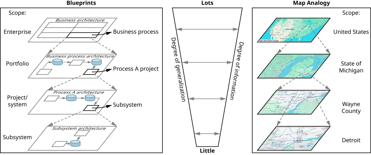 Graphic of top-down systems: Blueprints (Scope: Enterprise, Portfolio, Project/System, Subsystem), Lots to Little (Degree of generalization/information), Map Analogy (Scope: United States, State of Michigan, Wayne County, Detroit).