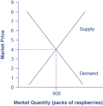 The firm-level graph shows how a firm uses the market price to determine its profit-maximizing level of output.