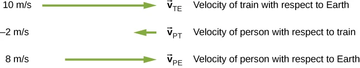 Velocity vectors of the train with respect to Earth, person with respect to the train, and person with respect to Earth. V sub T E is the velocity vector of the train with respect to Earth. It has value 10 meters per second and is represented as a long green arrow pointing to the right. V sub P T is the velocity vector of the person with respect to the train. It has value -2 meters per second and is represented as a short green arrow pointing to the left. V sub P E is the velocity vector of the person with respect to Earth. It has value 8 meters per second and is represented as a medium length green arrow pointing to the right.