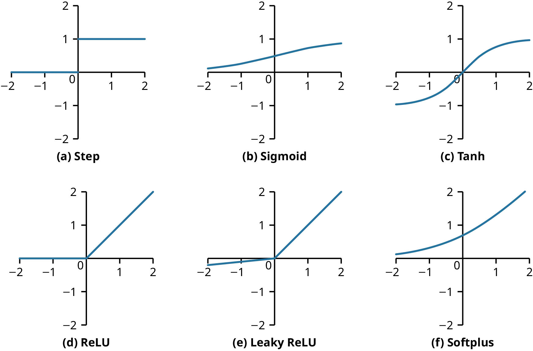 A grid of six plots showing different activation functions commonly used in neural networks. Each plot displays a curve representing the function's output values across a range of input values. Top, from left to right, the graphs are labeled (a) step, (b) sigmoid, and (c) tanh. Bottom, from left to right, the graphs are labeled (d) ReLU, (e) Leaky ReLU, and (f) softplus. X and Y axes are -2 to 2 with a blue line in each graph representing the function.