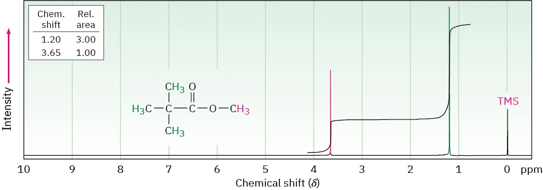 The 1 H N M R spectrum of methyl 2,2-dimethylpropanoate shows peaks at 0 (T M S), 1.2, and 3.7 parts per million.