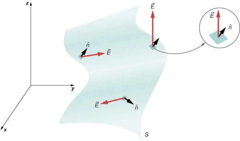 Rysunek przedstawia pofalowaną powierzchnię oznaczoną S. Wychodzą z niej, w trzech różnych kierunkach, trzy strzałki oznaczone jako n z daszkiem. Dłuższe strzałki oznaczone jako wektory E również wychodzą z tych samych punktów, wycinków powierzchni, w tych samych kierunkach. Rysunek powiększony pokazuje jeden z wycinków. Widać, że n z daszkiem jest prostopadły do powierzchni wycinka. 