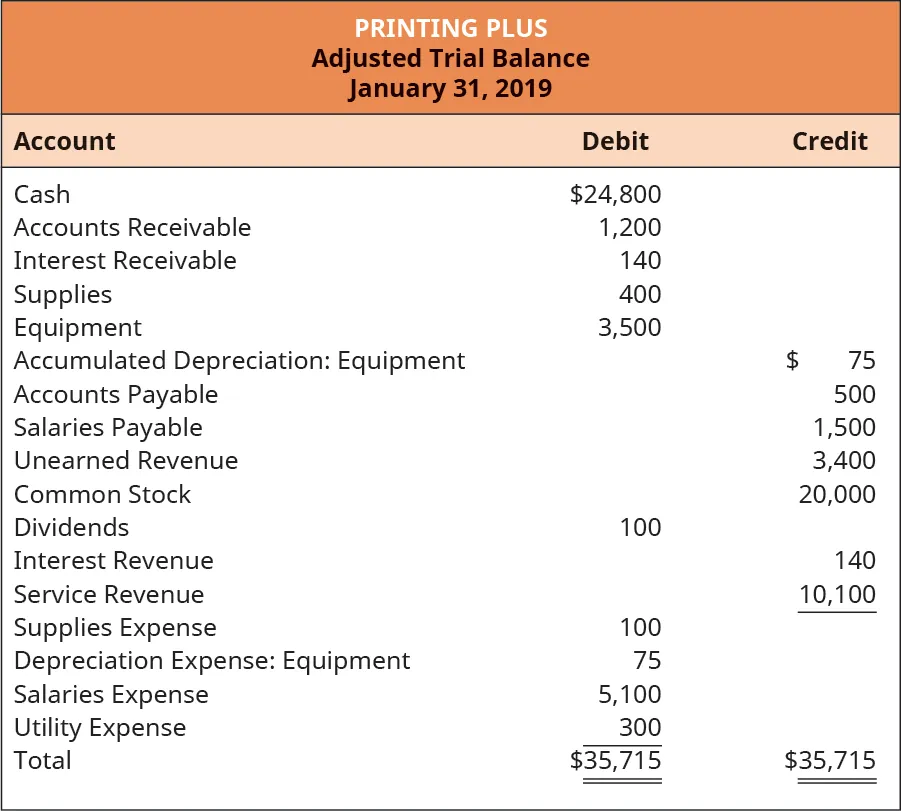 Printing Plus Adjusted Trial Balance, January 31, 2019. Debit accounts: Cash $24,800; Accounts Receivable 1,200; Interest Receivable 140; Supplies 400; Equipment 3,500; Dividends 100; Supplies Expense 100; Depreciation Expense: Equipment 75; Salaries Expense 5,100; Utility Expense 300; Total Debits $35,715. Credit accounts: Accumulated Depreciation: Equipment 75; Accounts Payable 500; Salaries Payable 1,500; Unearned Revenue 3,400; Common Stock 20,000; Interest Revenue 140; Service Revenue 10,100; Total Credits $35,715.