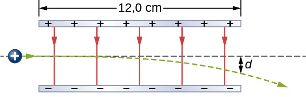 Dos placas horizontales con cargas opuestas son paralelas entre sí. La placa superior es positiva y la inferior es negativa. Las placas tienen 12,0 centímetros de longitud. La trayectoria de un protón positivo se muestra pasando de izquierda a derecha entre las placas. Entra moviéndose horizontalmente y se desvía hacia la placa negativa, saliendo a una distancia d por debajo de la trayectoria en línea recta.