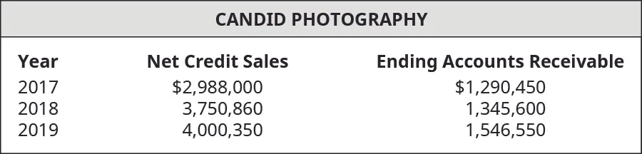 Year, Net Credit Sales, and Ending Accounts Receivable, respectively: 2017, $2,988,000, 1,290,450; 2018, 3,750,860, 1,345,600; 2019, 4,000,350, 1,546,550.