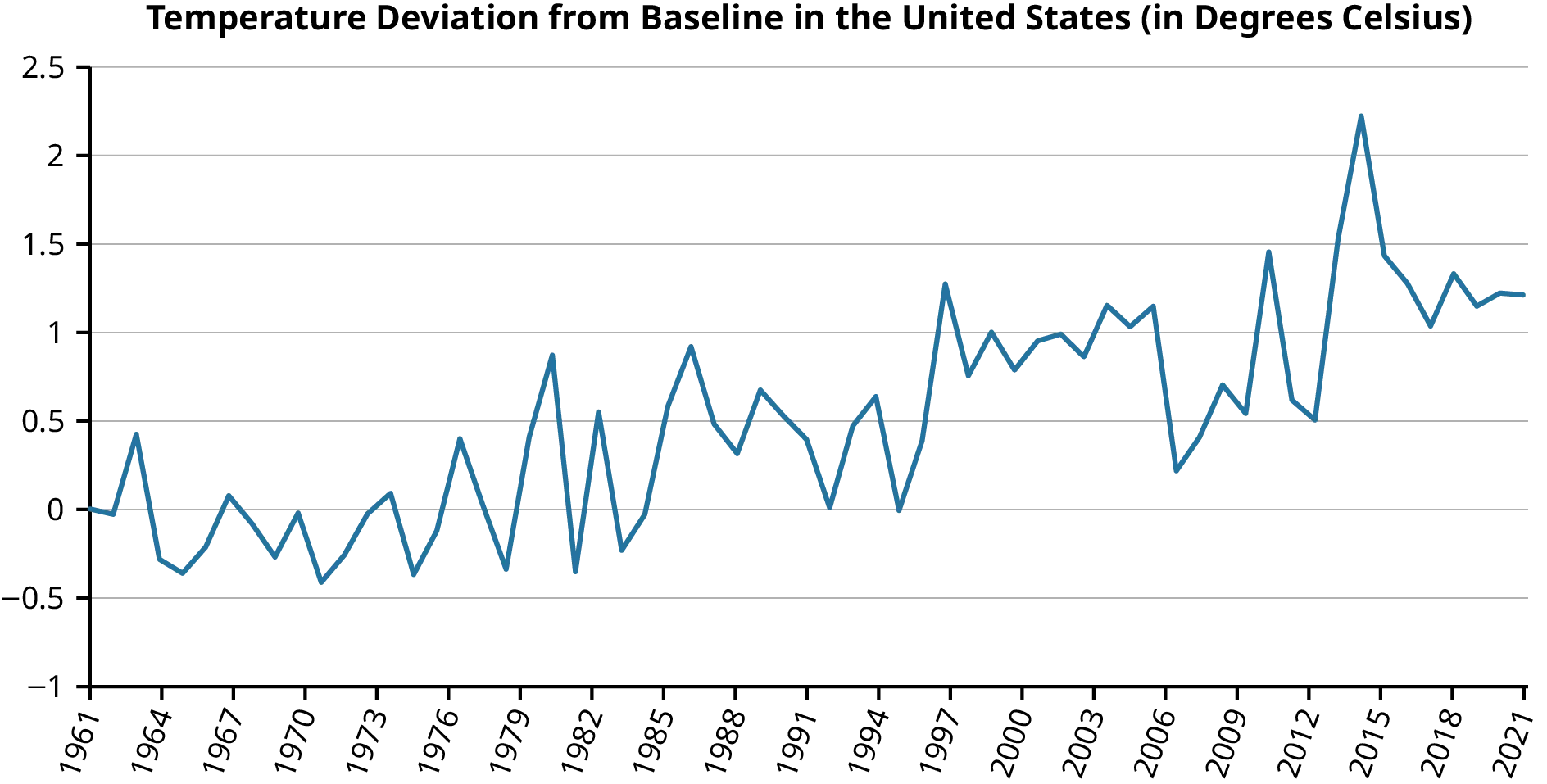 Line graph titled “Temperature deviation from baseline in the United States (in degrees Celsius).” The graph shows fluctuations of a value over time. Y-axis ranges from -1 to 2.5, x-axis from 1961 to 2021. The line exhibits a generally upward trend with significant peaks and troughs.